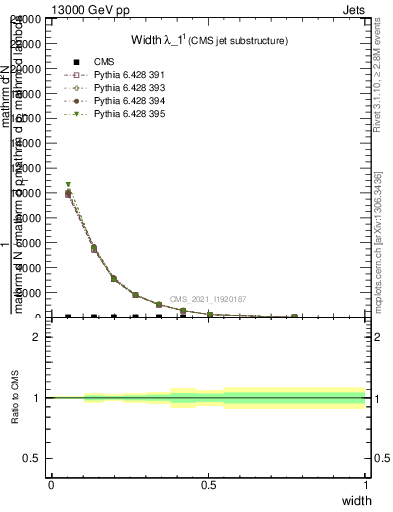 Plot of j.width in 13000 GeV pp collisions