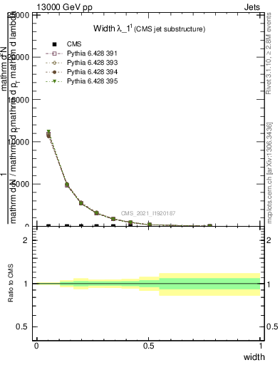 Plot of j.width in 13000 GeV pp collisions