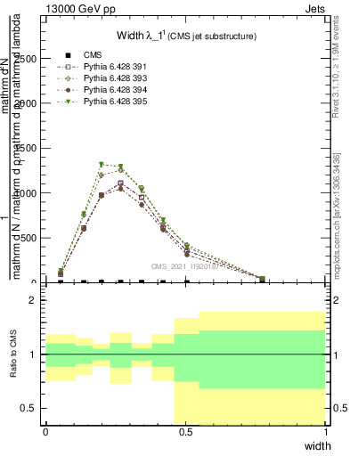 Plot of j.width in 13000 GeV pp collisions