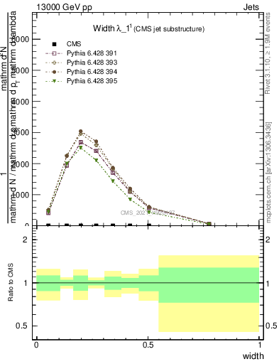 Plot of j.width in 13000 GeV pp collisions