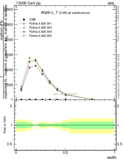 Plot of j.width in 13000 GeV pp collisions