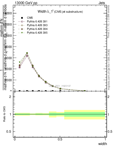 Plot of j.width in 13000 GeV pp collisions