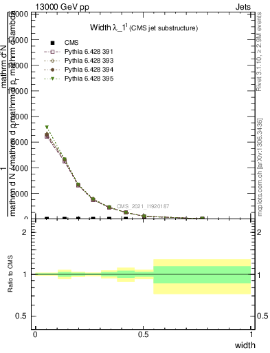 Plot of j.width in 13000 GeV pp collisions