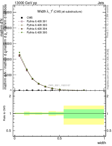 Plot of j.width in 13000 GeV pp collisions