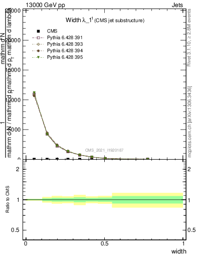 Plot of j.width in 13000 GeV pp collisions