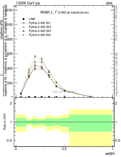 Plot of j.width in 13000 GeV pp collisions