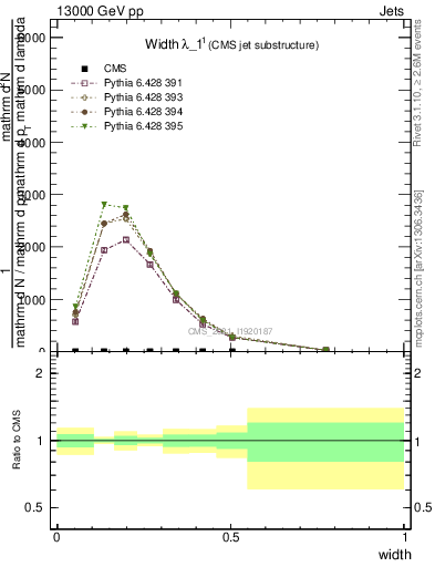 Plot of j.width in 13000 GeV pp collisions