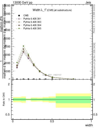 Plot of j.width in 13000 GeV pp collisions