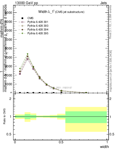 Plot of j.width in 13000 GeV pp collisions