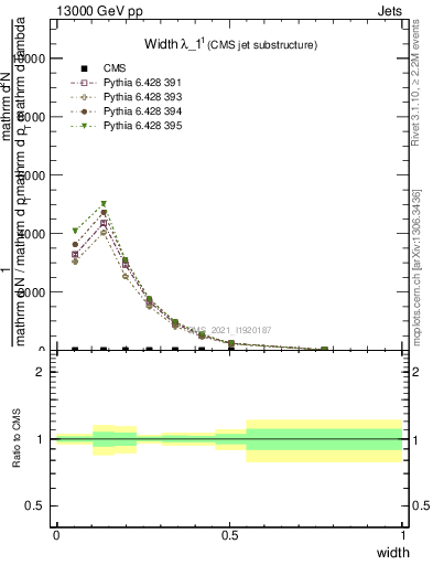 Plot of j.width in 13000 GeV pp collisions