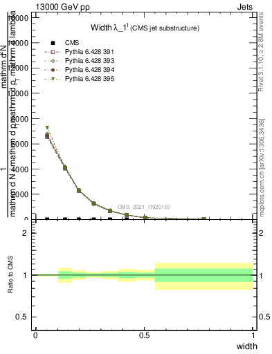 Plot of j.width in 13000 GeV pp collisions