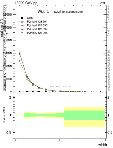 Plot of j.width in 13000 GeV pp collisions