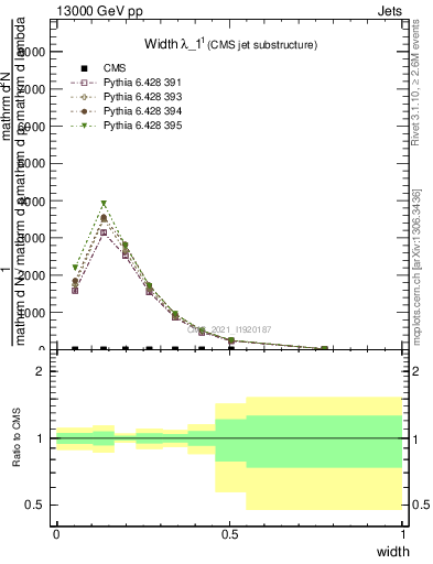 Plot of j.width in 13000 GeV pp collisions