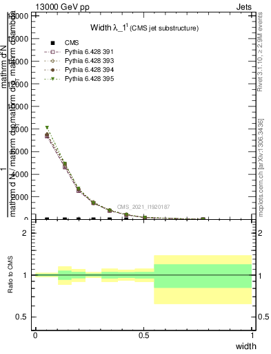 Plot of j.width in 13000 GeV pp collisions