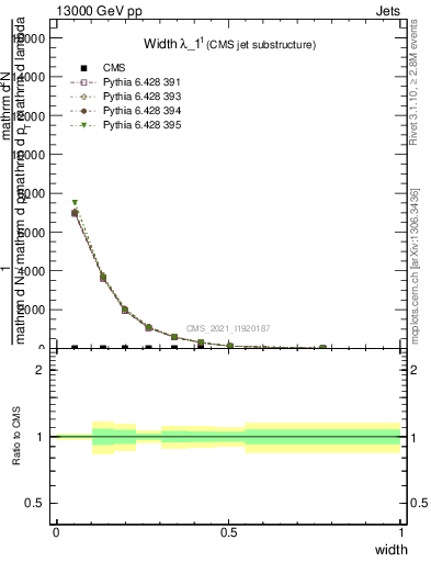 Plot of j.width in 13000 GeV pp collisions