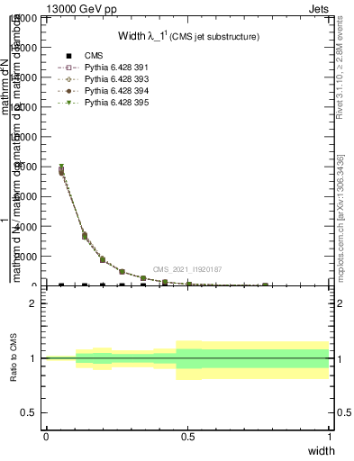 Plot of j.width in 13000 GeV pp collisions