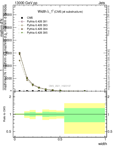 Plot of j.width in 13000 GeV pp collisions