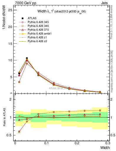 Plot of j.width in 7000 GeV pp collisions