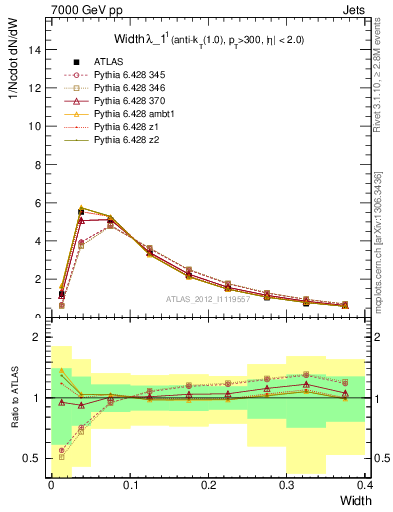 Plot of j.width in 7000 GeV pp collisions