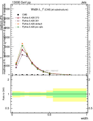 Plot of j.width in 13000 GeV pp collisions