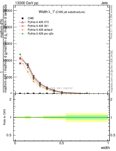 Plot of j.width in 13000 GeV pp collisions