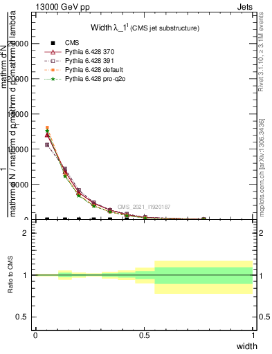 Plot of j.width in 13000 GeV pp collisions