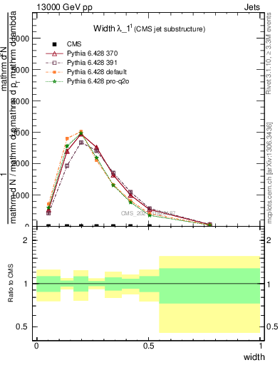 Plot of j.width in 13000 GeV pp collisions