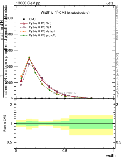 Plot of j.width in 13000 GeV pp collisions