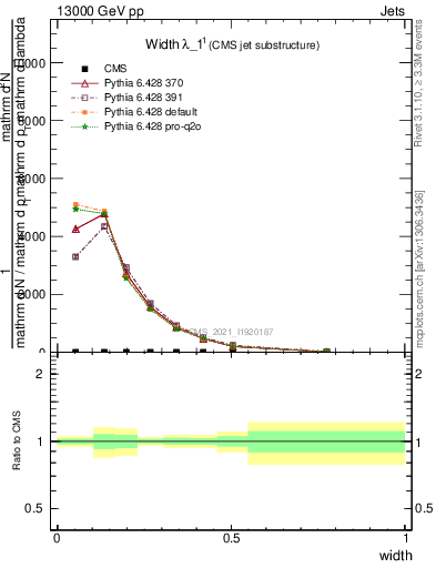 Plot of j.width in 13000 GeV pp collisions