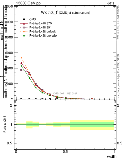 Plot of j.width in 13000 GeV pp collisions