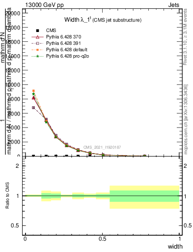 Plot of j.width in 13000 GeV pp collisions