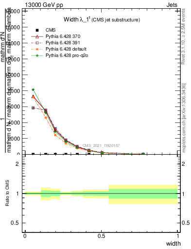 Plot of j.width in 13000 GeV pp collisions