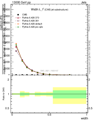 Plot of j.width in 13000 GeV pp collisions