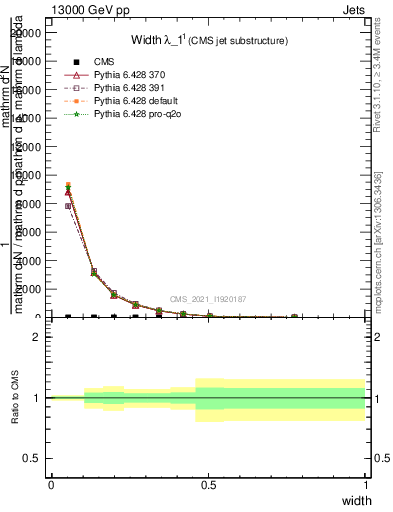 Plot of j.width in 13000 GeV pp collisions