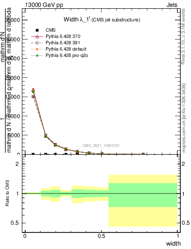 Plot of j.width in 13000 GeV pp collisions