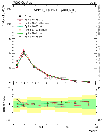 Plot of j.width in 7000 GeV pp collisions