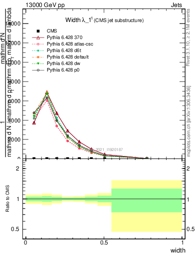 Plot of j.width in 13000 GeV pp collisions