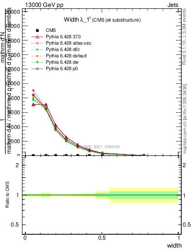 Plot of j.width in 13000 GeV pp collisions