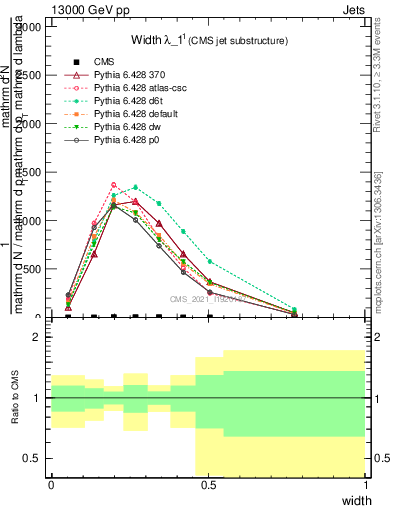 Plot of j.width in 13000 GeV pp collisions