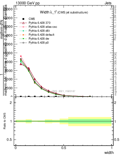 Plot of j.width in 13000 GeV pp collisions