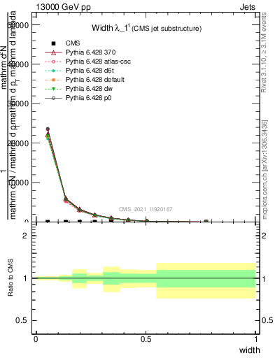 Plot of j.width in 13000 GeV pp collisions