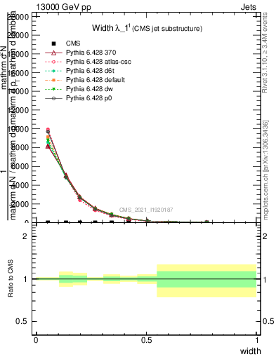 Plot of j.width in 13000 GeV pp collisions