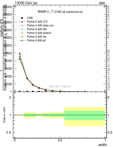 Plot of j.width in 13000 GeV pp collisions