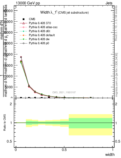 Plot of j.width in 13000 GeV pp collisions