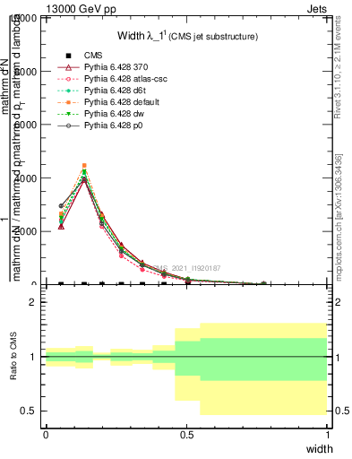 Plot of j.width in 13000 GeV pp collisions