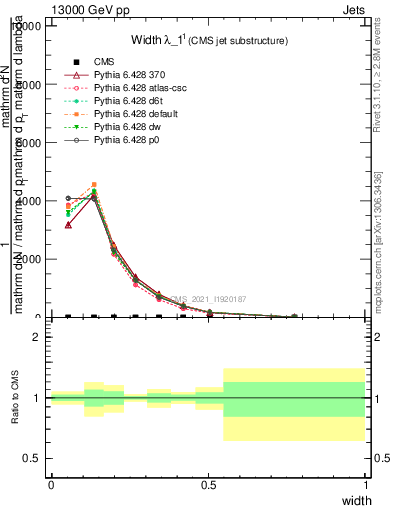 Plot of j.width in 13000 GeV pp collisions