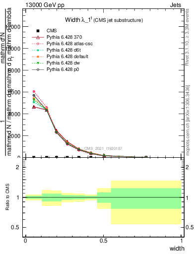 Plot of j.width in 13000 GeV pp collisions