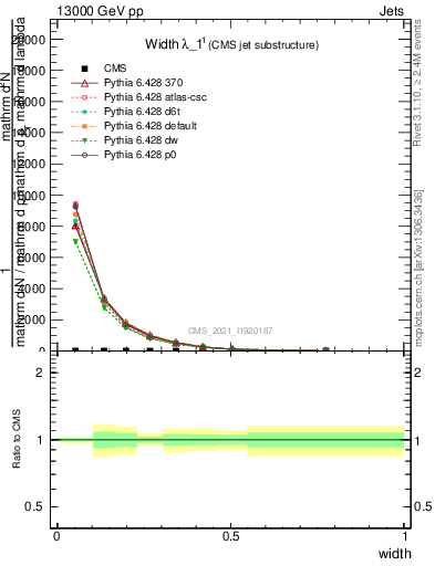 Plot of j.width in 13000 GeV pp collisions