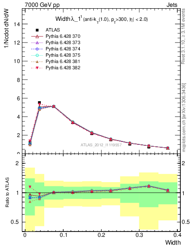 Plot of j.width in 7000 GeV pp collisions