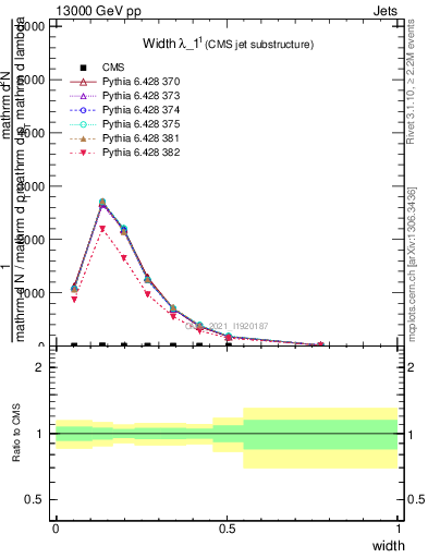 Plot of j.width in 13000 GeV pp collisions